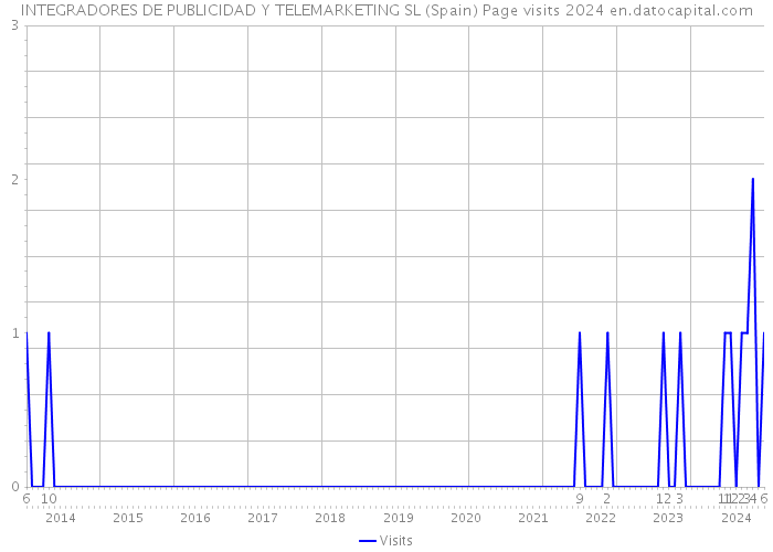 INTEGRADORES DE PUBLICIDAD Y TELEMARKETING SL (Spain) Page visits 2024 