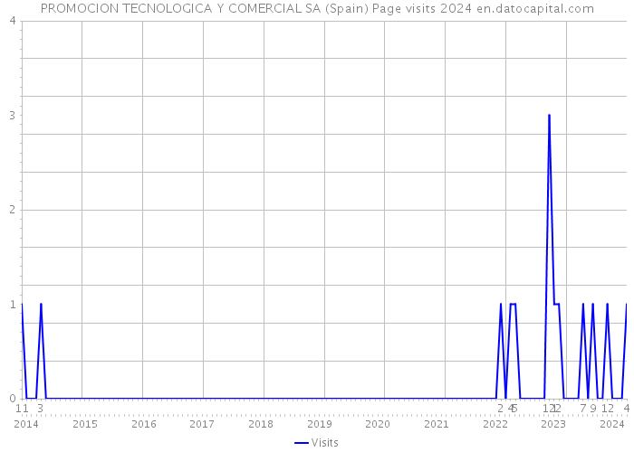 PROMOCION TECNOLOGICA Y COMERCIAL SA (Spain) Page visits 2024 