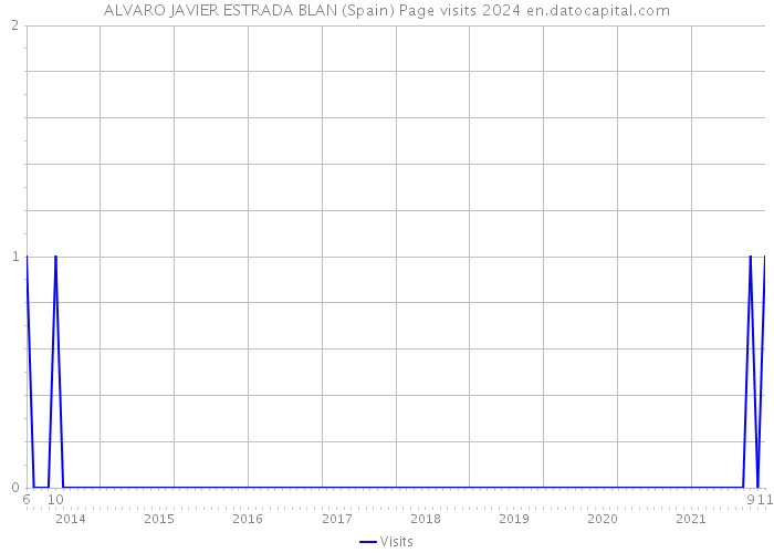 ALVARO JAVIER ESTRADA BLAN (Spain) Page visits 2024 