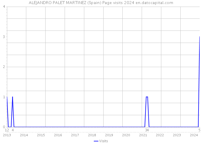 ALEJANDRO PALET MARTINEZ (Spain) Page visits 2024 