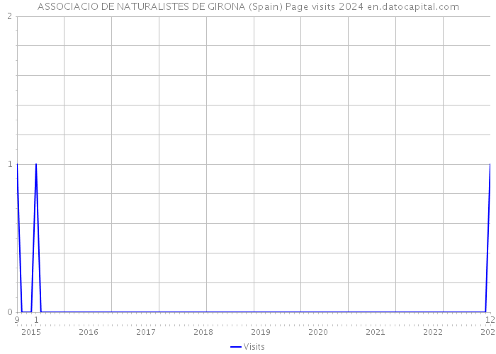 ASSOCIACIO DE NATURALISTES DE GIRONA (Spain) Page visits 2024 