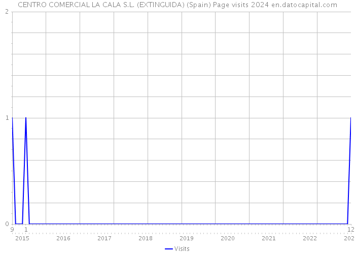 CENTRO COMERCIAL LA CALA S.L. (EXTINGUIDA) (Spain) Page visits 2024 