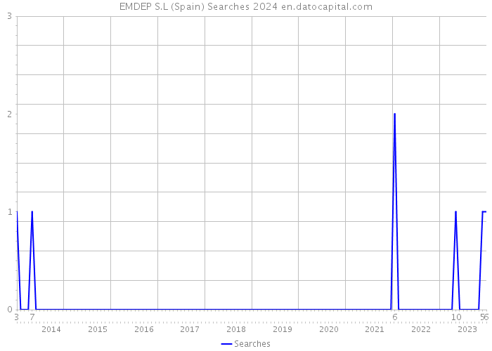 EMDEP S.L (Spain) Searches 2024 