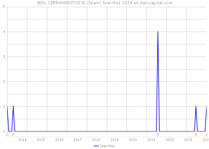 SEAL CERRAMIENTOS SL (Spain) Searches 2024 