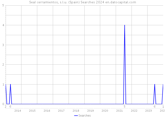 Seal cerramientos, s.l.u. (Spain) Searches 2024 