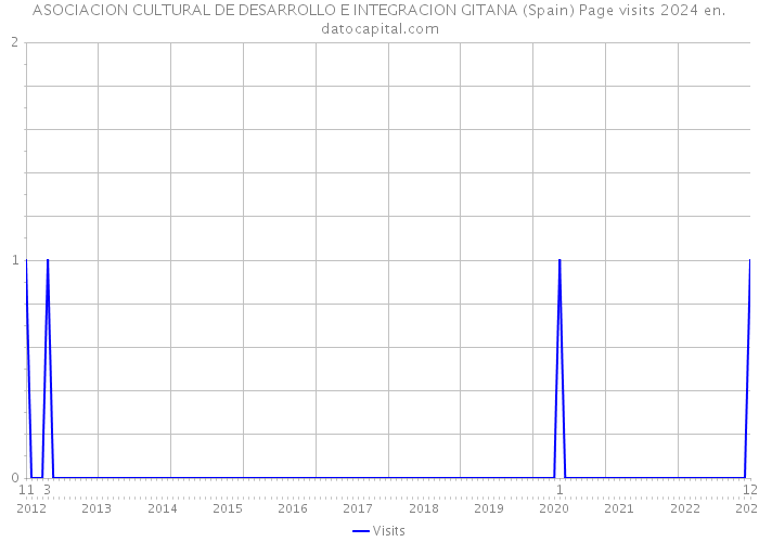 ASOCIACION CULTURAL DE DESARROLLO E INTEGRACION GITANA (Spain) Page visits 2024 