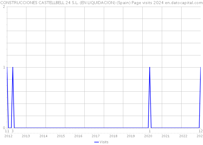 CONSTRUCCIONES CASTELLBELL 24 S.L. (EN LIQUIDACION) (Spain) Page visits 2024 