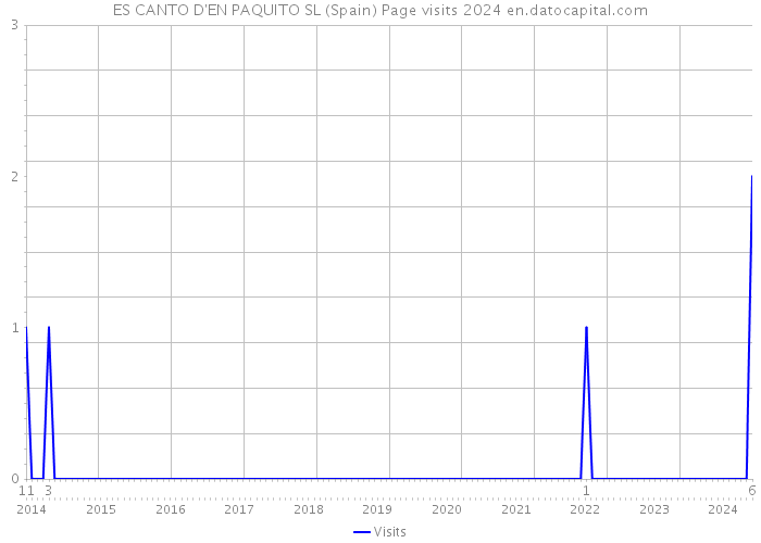 ES CANTO D'EN PAQUITO SL (Spain) Page visits 2024 