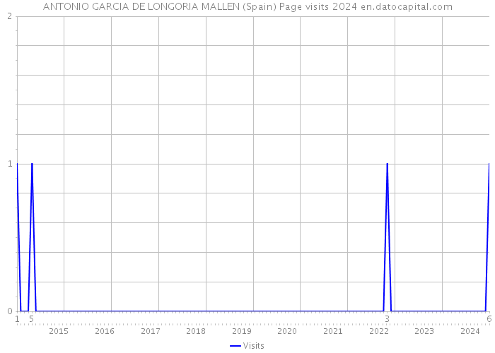 ANTONIO GARCIA DE LONGORIA MALLEN (Spain) Page visits 2024 