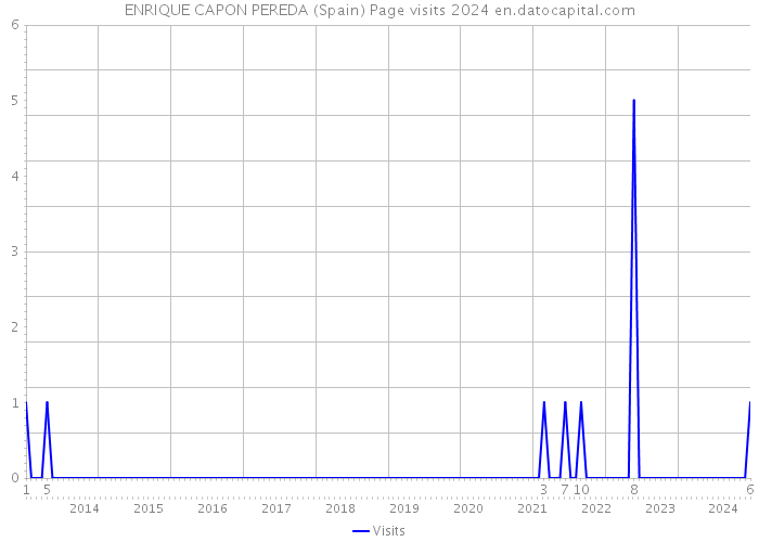 ENRIQUE CAPON PEREDA (Spain) Page visits 2024 