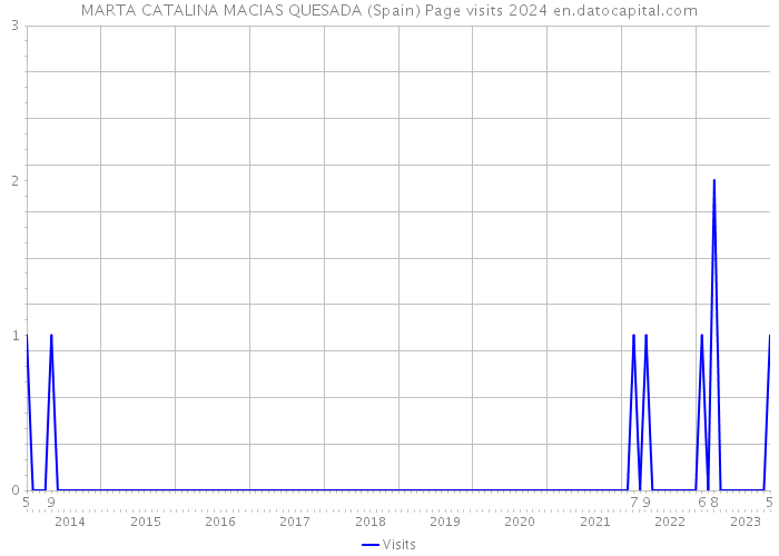 MARTA CATALINA MACIAS QUESADA (Spain) Page visits 2024 