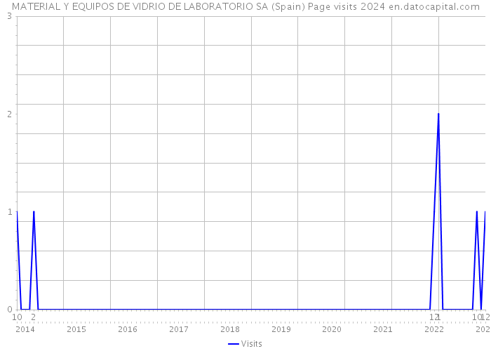 MATERIAL Y EQUIPOS DE VIDRIO DE LABORATORIO SA (Spain) Page visits 2024 
