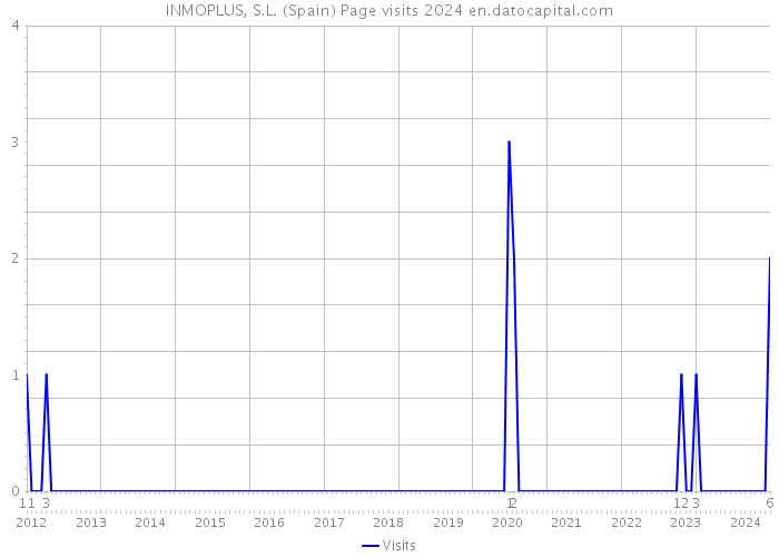 INMOPLUS, S.L. (Spain) Page visits 2024 