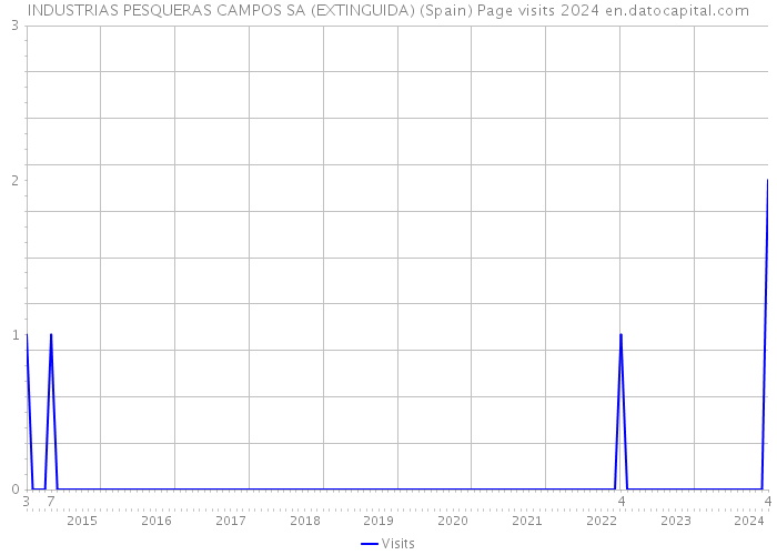 INDUSTRIAS PESQUERAS CAMPOS SA (EXTINGUIDA) (Spain) Page visits 2024 