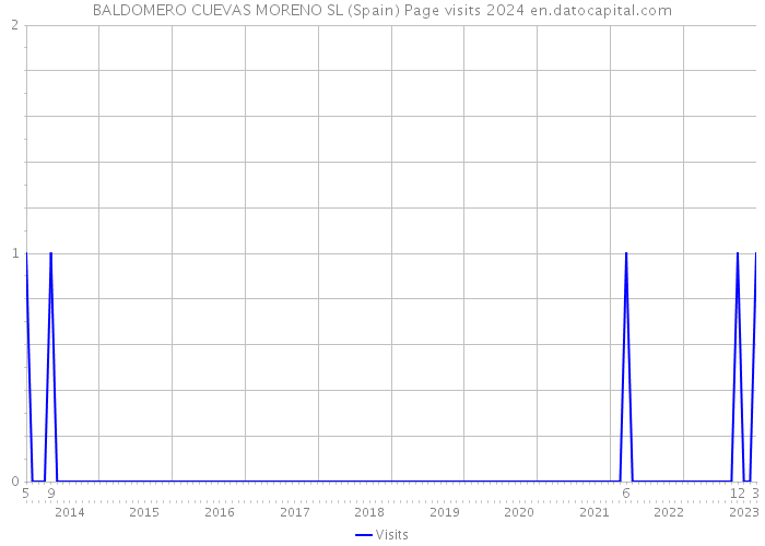 BALDOMERO CUEVAS MORENO SL (Spain) Page visits 2024 