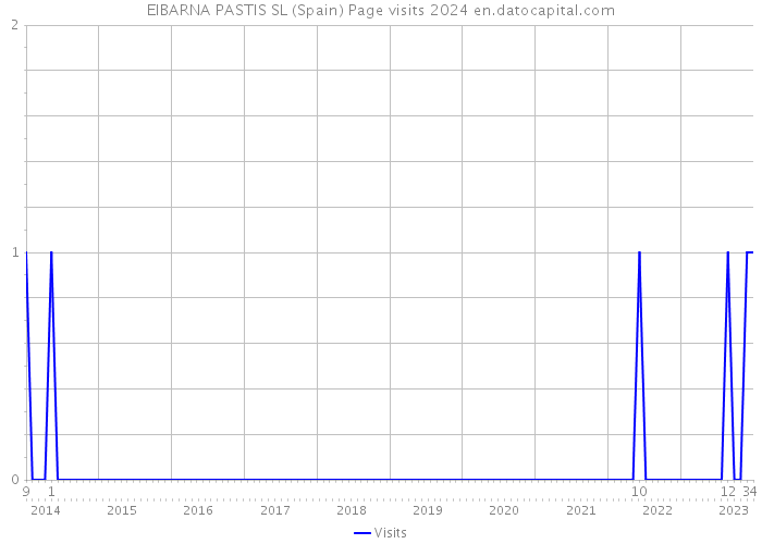 EIBARNA PASTIS SL (Spain) Page visits 2024 