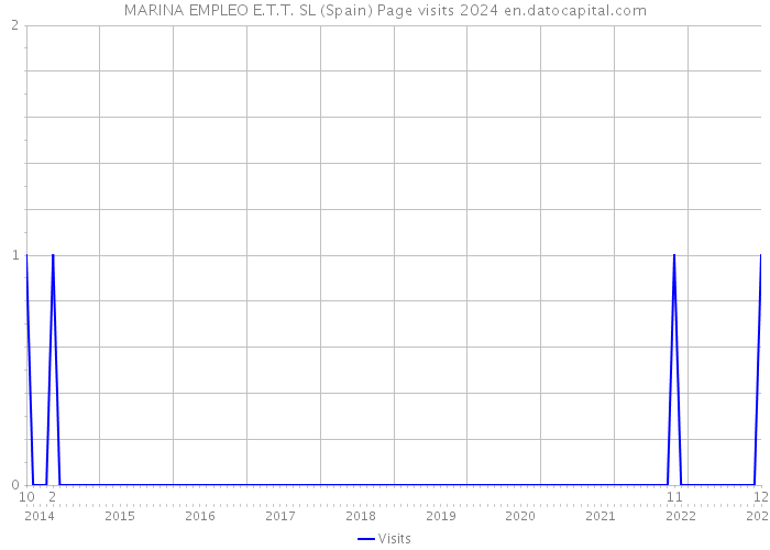 MARINA EMPLEO E.T.T. SL (Spain) Page visits 2024 