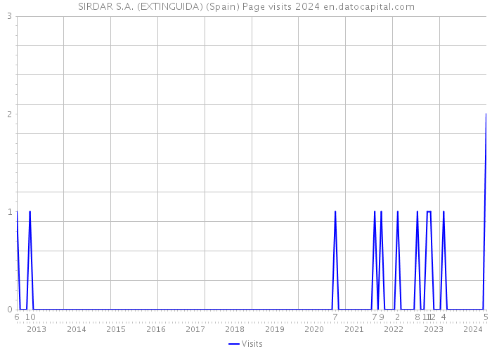 SIRDAR S.A. (EXTINGUIDA) (Spain) Page visits 2024 