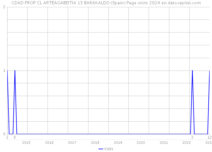 CDAD PROP CL ARTEAGABEITIA 13 BARAKALDO (Spain) Page visits 2024 