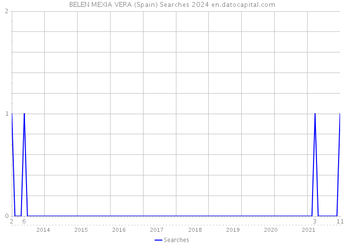 BELEN MEXIA VERA (Spain) Searches 2024 