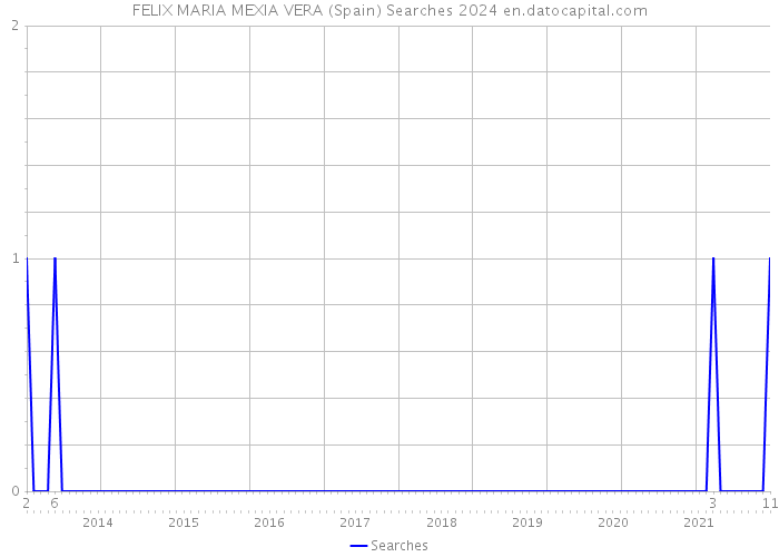 FELIX MARIA MEXIA VERA (Spain) Searches 2024 