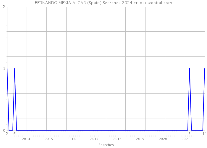 FERNANDO MEXIA ALGAR (Spain) Searches 2024 