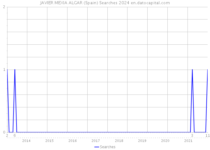 JAVIER MEXIA ALGAR (Spain) Searches 2024 