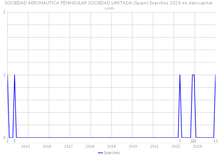 SOCIEDAD AERONAUTICA PENINSULAR SOCIEDAD LIMITADA (Spain) Searches 2024 
