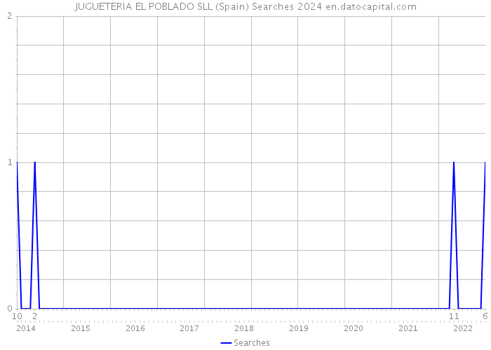 JUGUETERIA EL POBLADO SLL (Spain) Searches 2024 