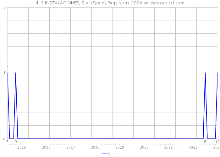 4-S INSTALACIONES, S.A. (Spain) Page visits 2024 