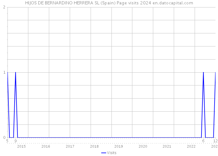 HIJOS DE BERNARDINO HERRERA SL (Spain) Page visits 2024 
