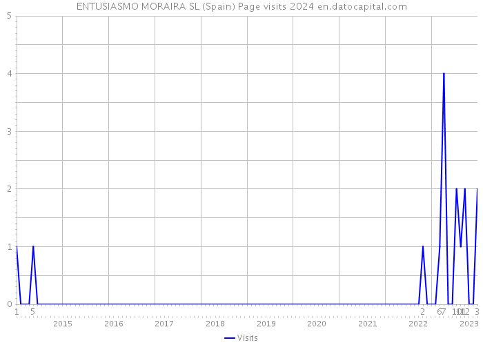 ENTUSIASMO MORAIRA SL (Spain) Page visits 2024 
