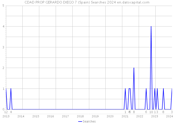 CDAD PROP GERARDO DIEGO 7 (Spain) Searches 2024 