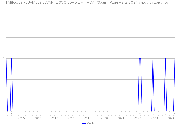 TABIQUES PLUVIALES LEVANTE SOCIEDAD LIMITADA. (Spain) Page visits 2024 