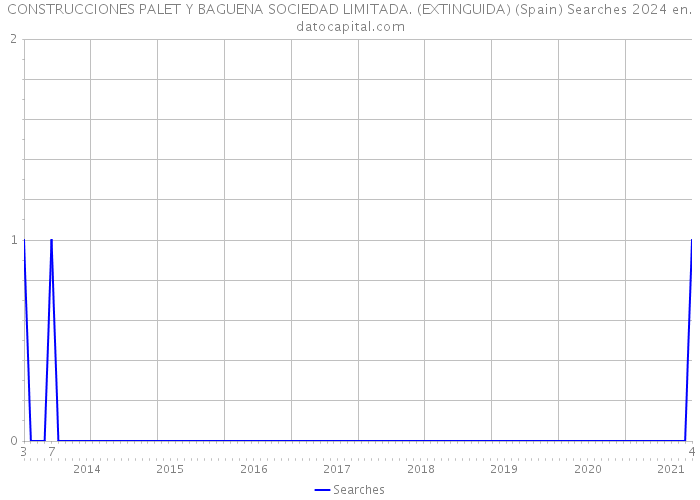 CONSTRUCCIONES PALET Y BAGUENA SOCIEDAD LIMITADA. (EXTINGUIDA) (Spain) Searches 2024 