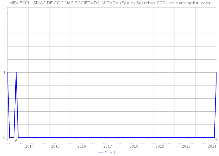 MEX EXCLUSIVAS DE COCINAS SOCIEDAD LIMITADA (Spain) Searches 2024 