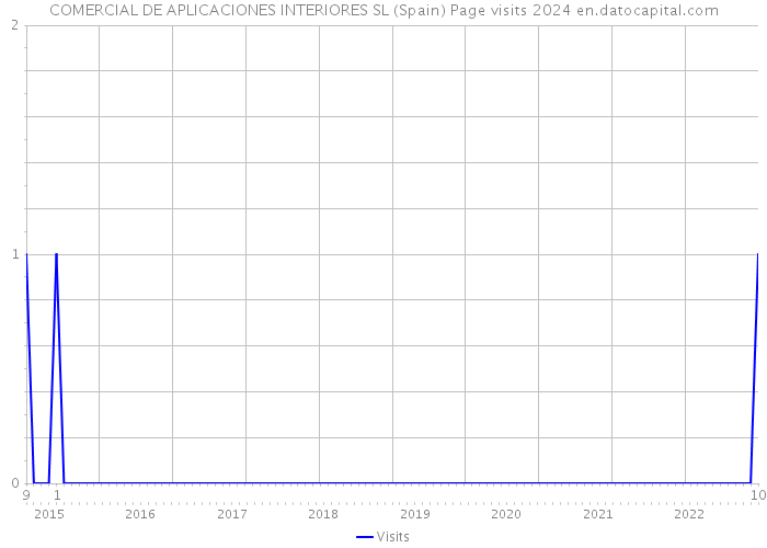 COMERCIAL DE APLICACIONES INTERIORES SL (Spain) Page visits 2024 