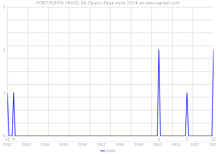 PORT PUNTA XINXO, SA (Spain) Page visits 2024 