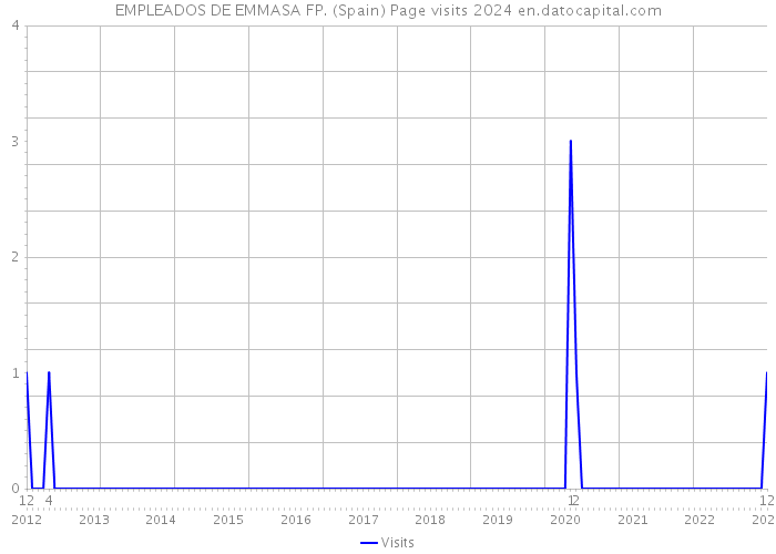 EMPLEADOS DE EMMASA FP. (Spain) Page visits 2024 