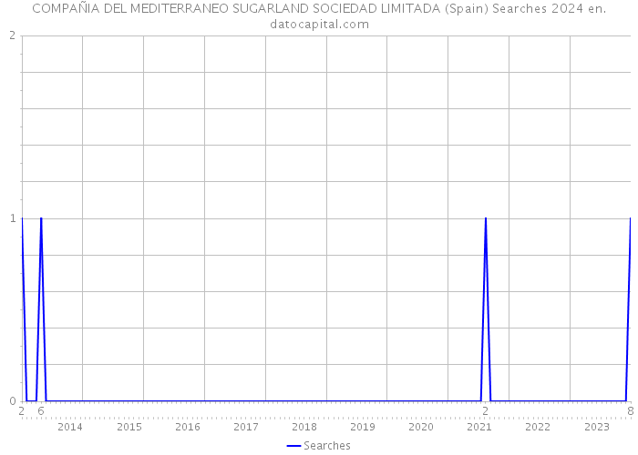 COMPAÑIA DEL MEDITERRANEO SUGARLAND SOCIEDAD LIMITADA (Spain) Searches 2024 