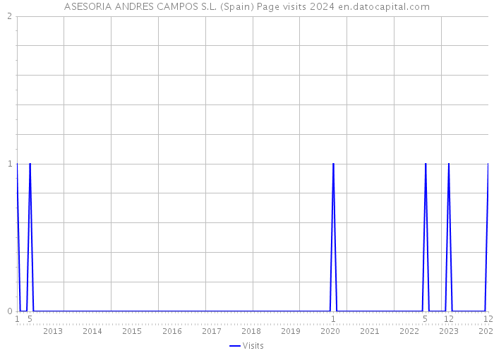 ASESORIA ANDRES CAMPOS S.L. (Spain) Page visits 2024 