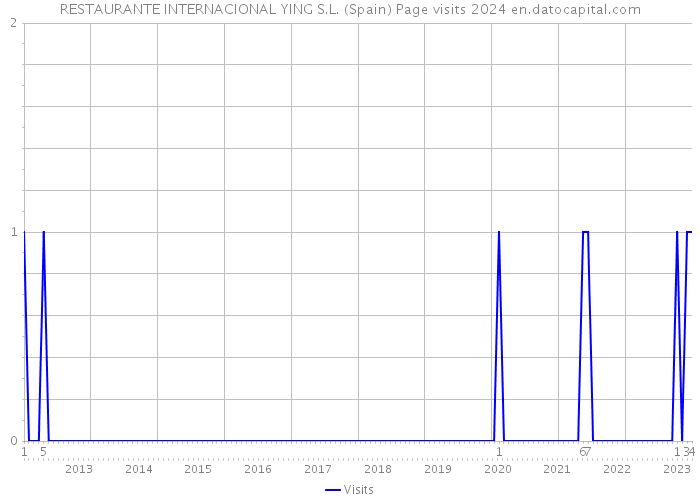 RESTAURANTE INTERNACIONAL YING S.L. (Spain) Page visits 2024 