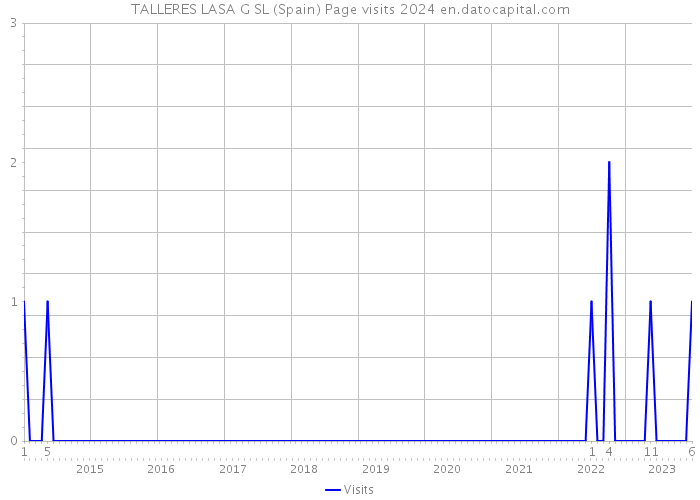 TALLERES LASA G SL (Spain) Page visits 2024 