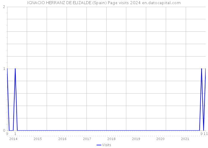 IGNACIO HERRANZ DE ELIZALDE (Spain) Page visits 2024 