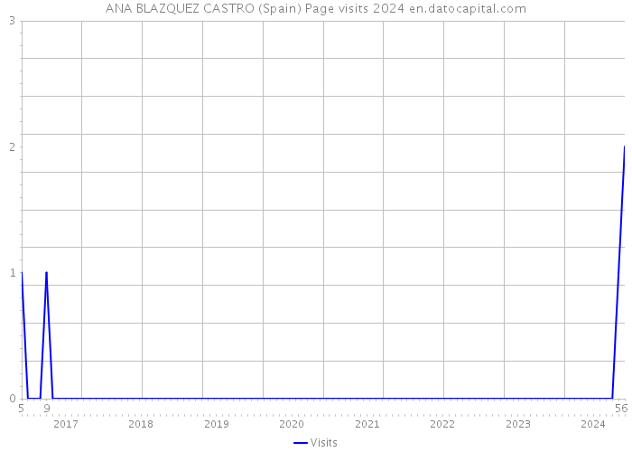 ANA BLAZQUEZ CASTRO (Spain) Page visits 2024 