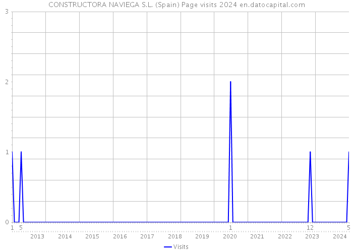 CONSTRUCTORA NAVIEGA S.L. (Spain) Page visits 2024 
