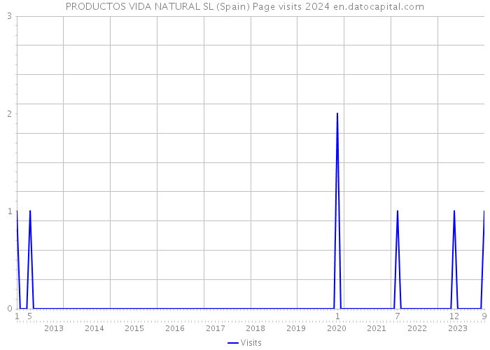 PRODUCTOS VIDA NATURAL SL (Spain) Page visits 2024 