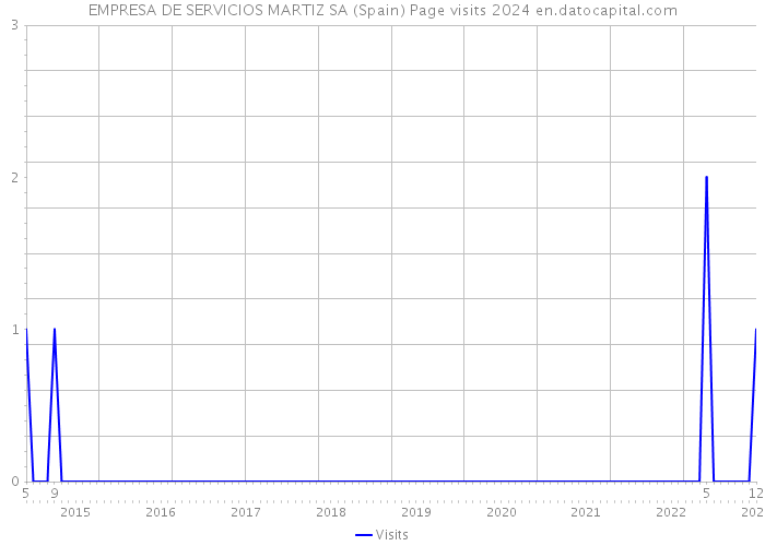 EMPRESA DE SERVICIOS MARTIZ SA (Spain) Page visits 2024 