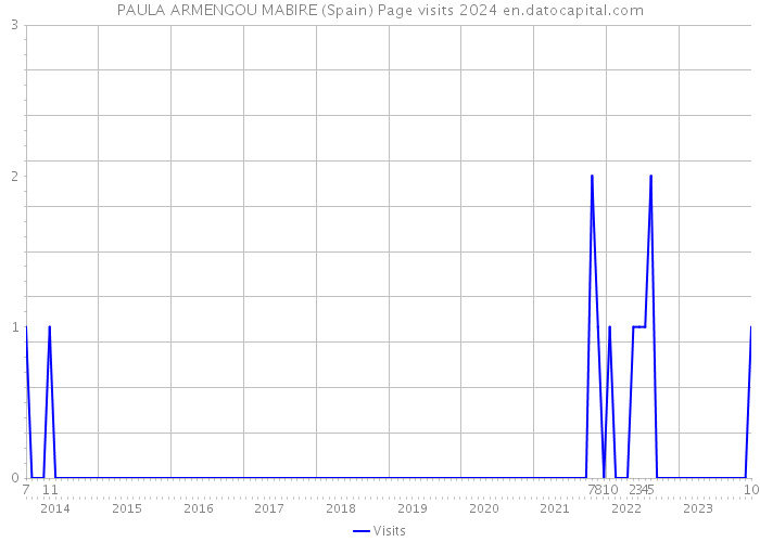 PAULA ARMENGOU MABIRE (Spain) Page visits 2024 