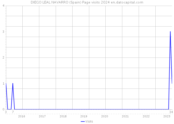 DIEGO LEAL NAVARRO (Spain) Page visits 2024 